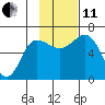 Tide chart for Dent Point, Stepovak Bay, Alaska on 2021/11/11