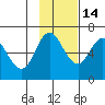 Tide chart for Dent Point, Stepovak Bay, Alaska on 2021/11/14