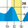 Tide chart for Dent Point, Stepovak Bay, Alaska on 2022/01/28