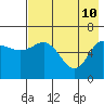 Tide chart for Dent Point, Stepovak Bay, Alaska on 2022/05/10