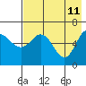 Tide chart for Dent Point, Stepovak Bay, Alaska on 2022/05/11