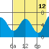 Tide chart for Dent Point, Stepovak Bay, Alaska on 2022/05/12