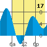 Tide chart for Dent Point, Stepovak Bay, Alaska on 2022/05/17