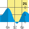 Tide chart for Dent Point, Stepovak Bay, Alaska on 2022/05/21