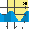 Tide chart for Dent Point, Stepovak Bay, Alaska on 2022/05/23