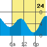 Tide chart for Dent Point, Stepovak Bay, Alaska on 2022/05/24
