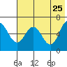 Tide chart for Dent Point, Stepovak Bay, Alaska on 2022/05/25
