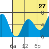 Tide chart for Dent Point, Stepovak Bay, Alaska on 2022/05/27