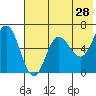 Tide chart for Dent Point, Stepovak Bay, Alaska on 2022/05/28