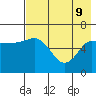 Tide chart for Dent Point, Stepovak Bay, Alaska on 2022/05/9