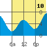 Tide chart for Dent Point, Stepovak Bay, Alaska on 2022/06/10