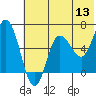 Tide chart for Dent Point, Stepovak Bay, Alaska on 2022/06/13