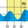 Tide chart for Dent Point, Stepovak Bay, Alaska on 2022/06/21