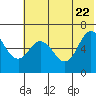 Tide chart for Dent Point, Stepovak Bay, Alaska on 2022/06/22