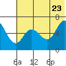 Tide chart for Dent Point, Stepovak Bay, Alaska on 2022/06/23
