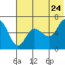 Tide chart for Dent Point, Stepovak Bay, Alaska on 2022/06/24