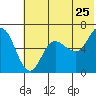 Tide chart for Dent Point, Stepovak Bay, Alaska on 2022/06/25