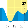 Tide chart for Dent Point, Stepovak Bay, Alaska on 2022/06/27