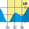 Tide chart for Dent Point, Alaska on 2022/07/10