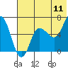 Tide chart for Dent Point, Alaska on 2022/07/11
