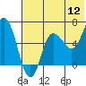 Tide chart for Dent Point, Alaska on 2022/07/12