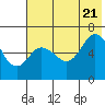 Tide chart for Dent Point, Alaska on 2022/07/21