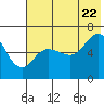 Tide chart for Dent Point, Alaska on 2022/07/22