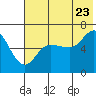Tide chart for Dent Point, Alaska on 2022/07/23