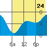 Tide chart for Dent Point, Alaska on 2022/07/24
