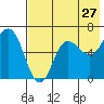 Tide chart for Dent Point, Alaska on 2022/07/27