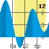 Tide chart for Dent Point, Alaska on 2022/08/12