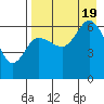 Tide chart for Dent Point, Alaska on 2022/08/19
