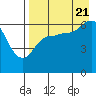 Tide chart for Dent Point, Alaska on 2022/08/21