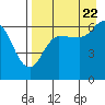 Tide chart for Dent Point, Alaska on 2022/08/22