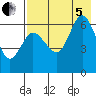 Tide chart for Dent Point, Alaska on 2022/08/5
