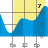 Tide chart for Dent Point, Alaska on 2022/08/7