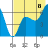 Tide chart for Dent Point, Alaska on 2022/08/8