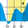 Tide chart for Dent Point, Alaska on 2022/08/9