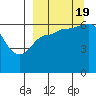 Tide chart for Dent Point, Stepovak Bay, Alaska on 2022/09/19