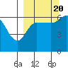Tide chart for Dent Point, Stepovak Bay, Alaska on 2022/09/20