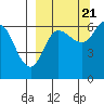 Tide chart for Dent Point, Stepovak Bay, Alaska on 2022/09/21
