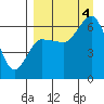 Tide chart for Dent Point, Stepovak Bay, Alaska on 2022/09/4