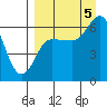 Tide chart for Dent Point, Stepovak Bay, Alaska on 2022/09/5
