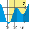 Tide chart for Dent Point, Stepovak Bay, Alaska on 2022/09/7