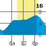 Tide chart for Dent Point, Stepovak Bay, Alaska on 2022/10/16