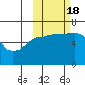 Tide chart for Dent Point, Stepovak Bay, Alaska on 2022/10/18