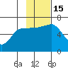 Tide chart for Dent Point, Stepovak Bay, Alaska on 2022/11/15