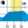 Tide chart for Dent Point, Stepovak Bay, Alaska on 2022/11/16
