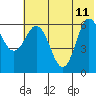 Tide chart for Dent Point, Stepovak Bay, Alaska on 2023/06/11