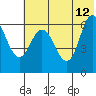 Tide chart for Dent Point, Stepovak Bay, Alaska on 2023/06/12